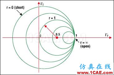 阻抗匹配与史密斯(Smith)圆图原理解析HFSS分析案例图片11