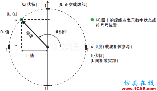 技术牛人详解：矢量调制分析基础（经典收藏版）ansysem仿真分析图片2