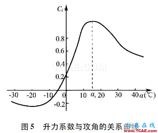 3MW风力机叶片的气动特性hypermesh分析案例图片5