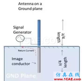 【应用资料】2.4G天线设计指南应用大全HFSS结果图片3