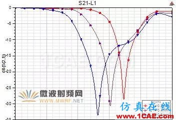 原创干货|一种小型DMS低通滤波器设计ansys hfss图片3