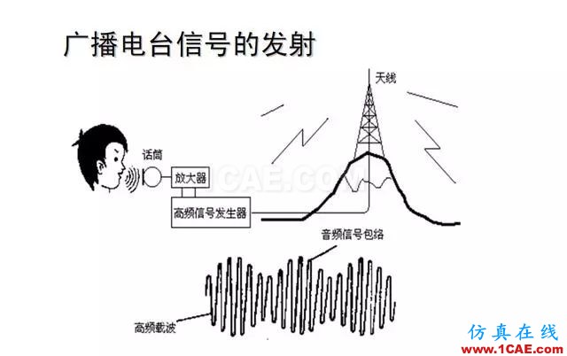 射频电路:发送、接收机结构解析HFSS分析图片33