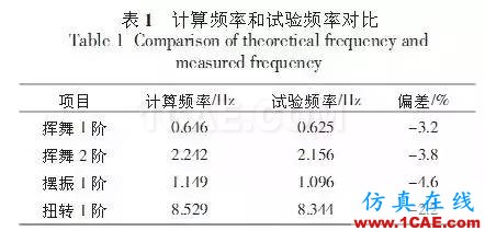 利用有限元对大型风电叶片的结构分析和测试ansys仿真分析图片6