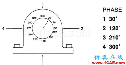振动分析基础知识：振动相位的测量及其分析ansys仿真分析图片6