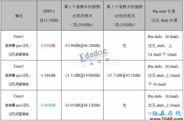 连接器过孔之性能提升终极篇【转发】HFSS结果图片10