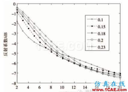 螺旋结构人工电磁媒质的优化设计CST电磁应用技术图片11