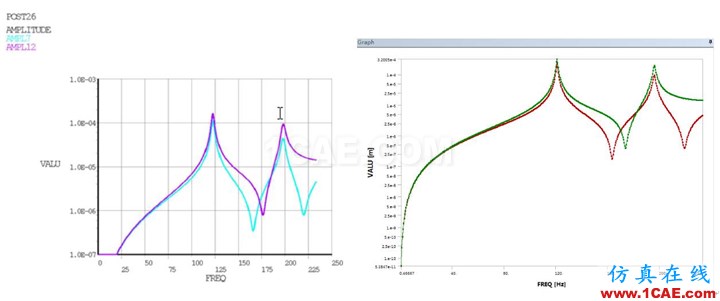 基于ANSYS Woekbench的双转子电机不平衡响应分析ansys结果图片4