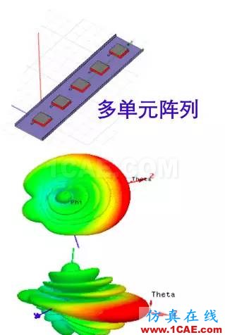 天线基础知识普及（转载）HFSS分析图片20