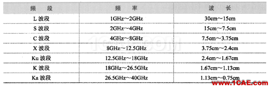 ADS基本介绍HFSS分析图片1