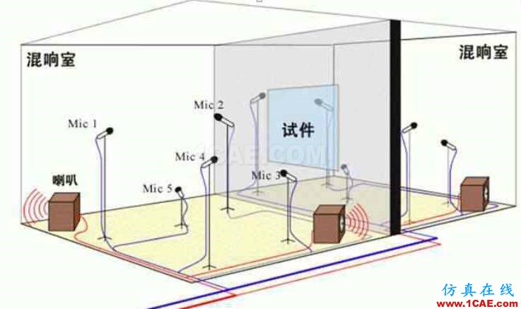 各类声学实验室的用途及其构造，您了解多少？Actran分析图片3