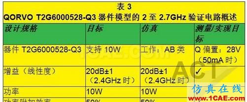 高功率GaN模型库的器件和PA电路级验证ansys hfss图片12