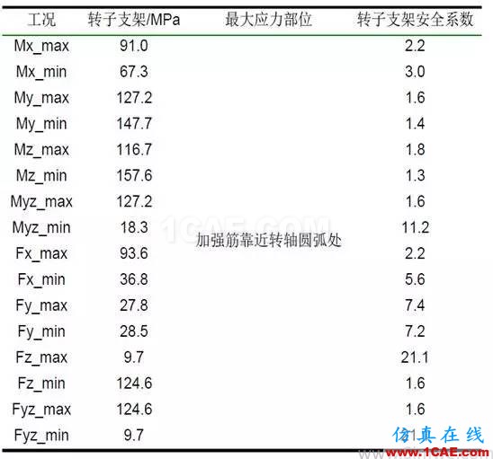 直驱式风电机组发电机部件强度研究hypermesh培训教程图片3