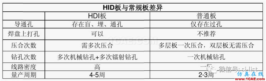SI-list【中国】一文搞懂HDI板!HFSS分析案例图片3