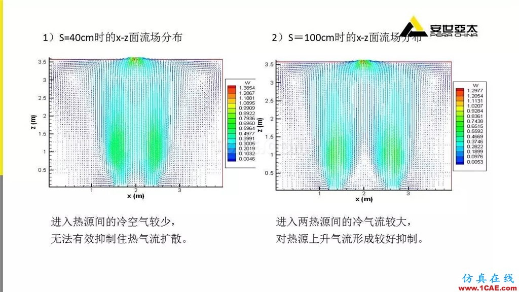 分享 | ANSYS CFD在暖通行业的应用cfd流体分析图片10