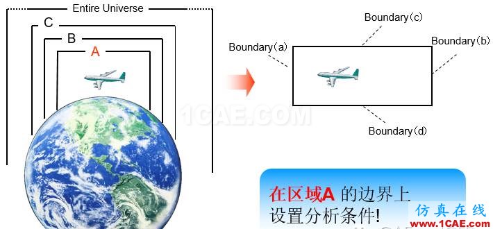 子模型（submodel）和子结构（substructural）分析（附视频）cfd流体分析图片1