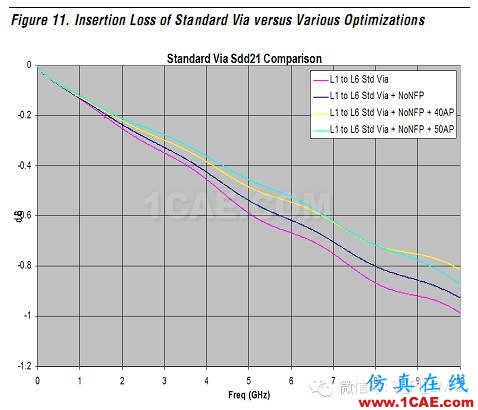 高速电路上过孔的优化(高速电路设计工程师不容错过的基础知识)HFSS结果图片29