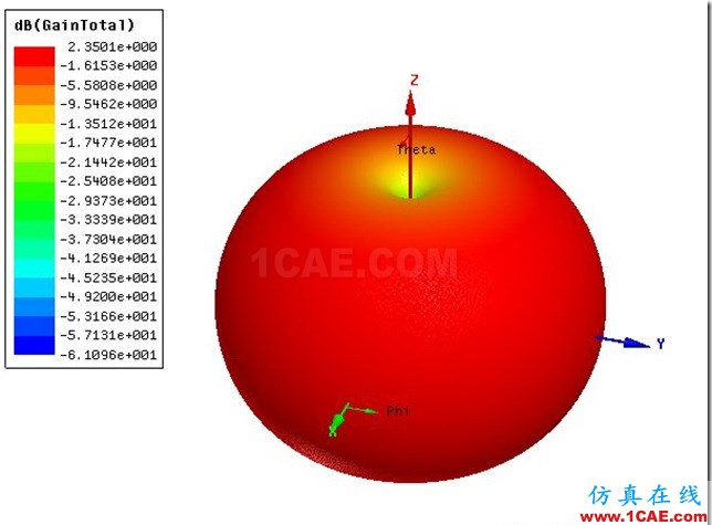 Wire Diople Antenna by ADK_3GHz_3D_Gain Wire Diople Antenna by ADK_3GHz_3D_Gain