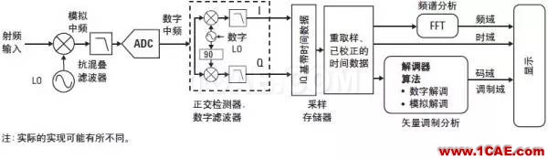 技术牛人详解：矢量调制分析基础（经典收藏版）ansysem分析案例图片7