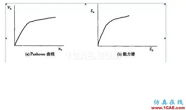 三维钢筋混凝土框架结构的静力弹塑性分析ansys结构分析图片2