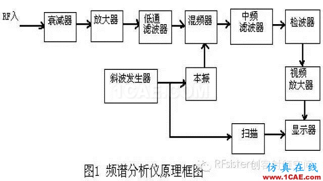 频谱仪带宽的正确设置HFSS分析图片1