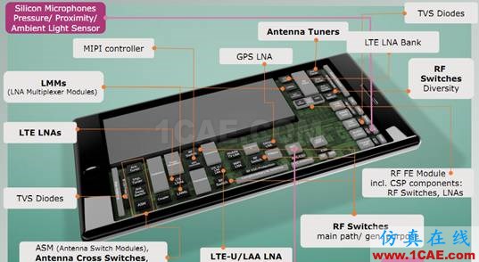 从这些关键器件的成功应用案例，看尽智能手机发展趋势HFSS分析图片1