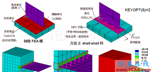 ANSYS 中 MPC 的应用 (2) - htbbzzg - htbbzzg的博客