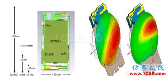 5G时代预计2020年来临，其手机天线工艺有何不同？HFSS仿真分析图片13