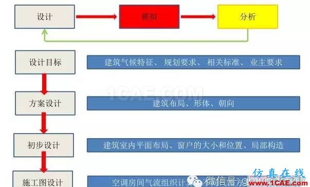 【微信讲堂】CFD在建筑环境领域的实践与研究（绿建之窗微信群15年2月5日绿建之窗第27期讲座）fluent仿真分析图片5