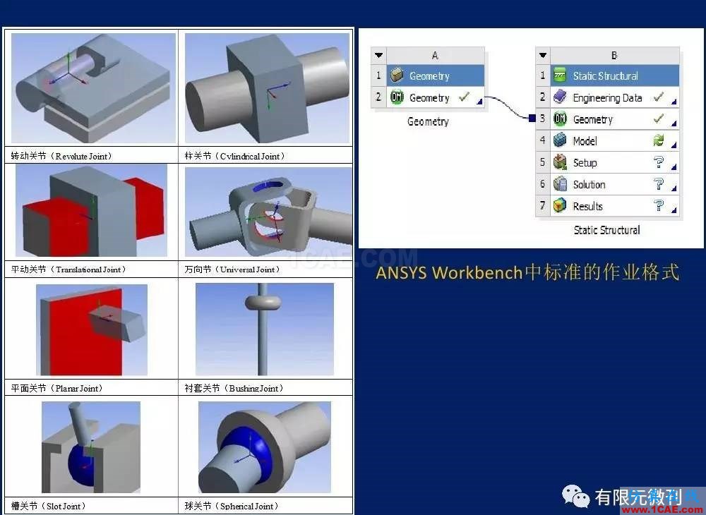 【有限元培训一】CAE驱动流程及主要软件介绍ansys仿真分析图片26