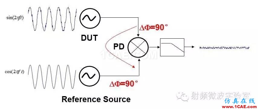 相位噪声和抖动ansysem仿真分析图片1