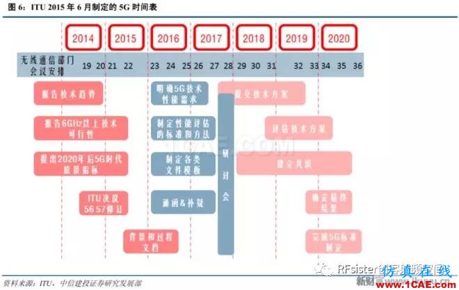 ​再不了解就OUT了！读懂5G要了解这些：大规模天线...ansysem分析案例图片6