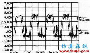 高速数字电路的设计与仿真HFSS分析图片4