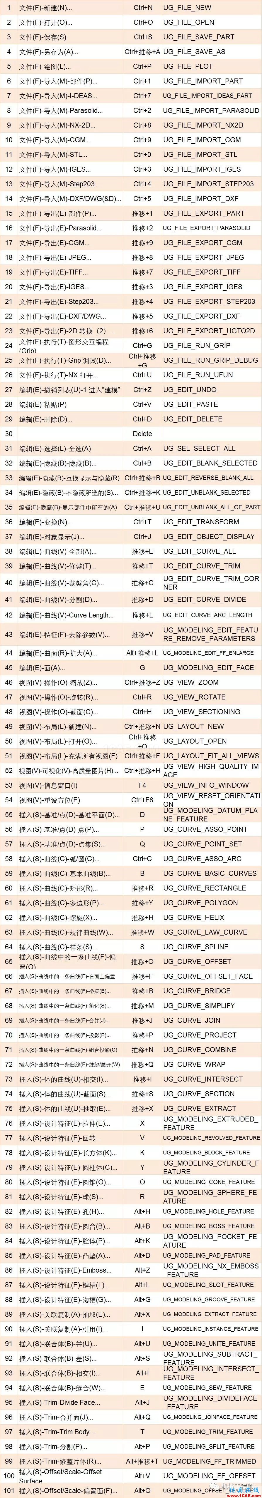 【软件技巧】UG设计中必备快捷键汇总，助你更上一层楼ug培训课程图片3