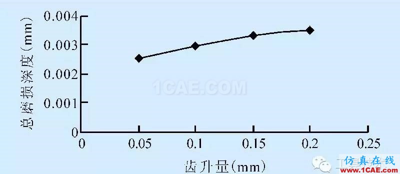 平面拉刀磨损有限元分析ansys结果图片5