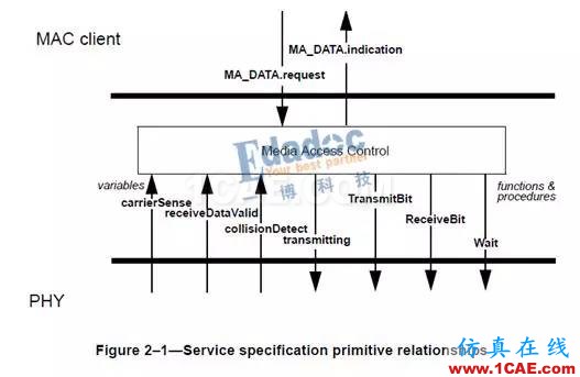 IEEE802.3标准之PHY——初相识【转发】EDA技术图片3