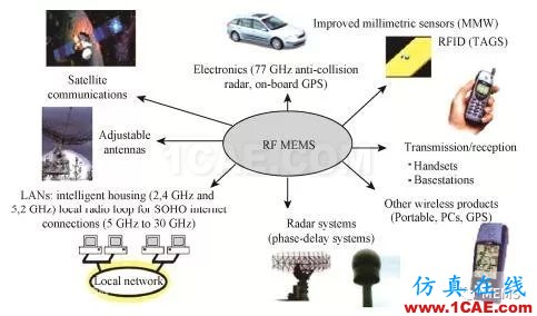 RF MEMS国内外现状及发展趋势ansys hfss图片2