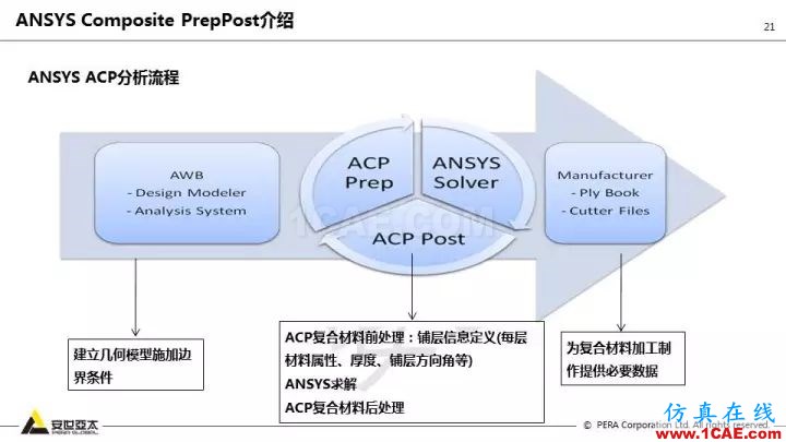 技术分享 | 58张PPT，带您了解ANSYS复合材料解决方案【转发】ansys结果图片21