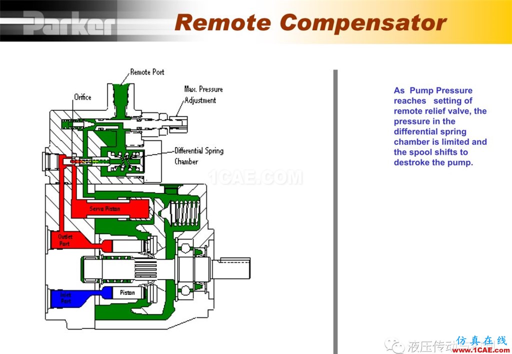 Parker变量柱塞泵详尽培训资料cae-pumplinx图片26