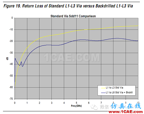 高速电路上过孔的优化(高速电路设计工程师不容错过的基础知识)HFSS仿真分析图片40