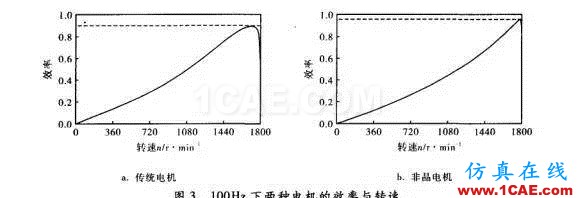 传统电机和新型非晶电机性能的仿真对比Maxwell学习资料图片3