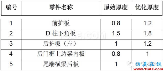 CAE在汽车优化设计的仿真分析与应用ansys结果图片10