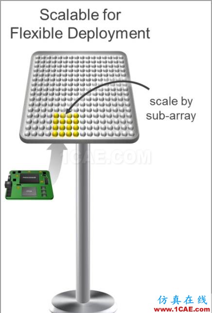 揭秘Xilinx 的RF级模拟技术：RFSoCansys hfss图片3