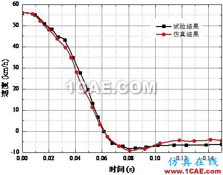 【作品展示7】车身关键零部件材料板厚优化匹配问题研究【转】hypermesh学习资料图片8