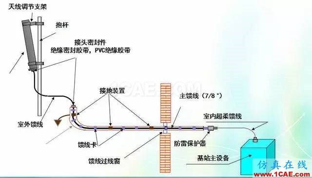 天线知识详解：天线原理、天线指标测试HFSS分析图片27