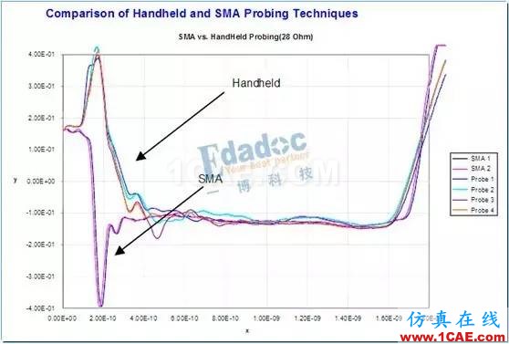 如何用TDR来测试PCB板的线路阻抗【转发】HFSS结果图片5