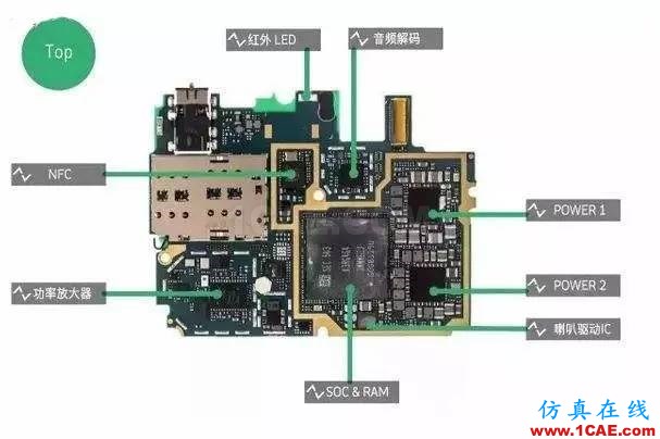 绝非装逼指南！手机射频术语完全解析HFSS分析图片2