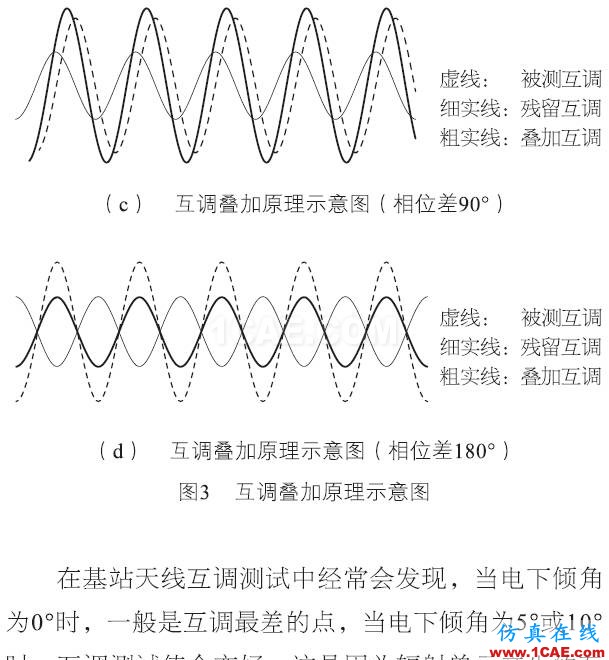 基站天线互调分析的13个维度HFSS图片15