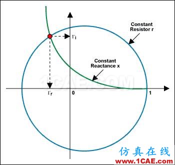 阻抗匹配与史密斯(Smith)圆图原理解析HFSS仿真分析图片17