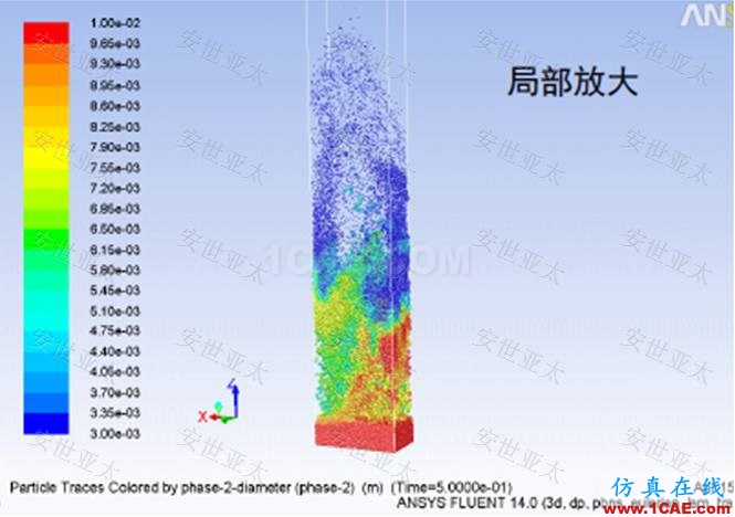 应用简介丨CAE仿真技术在流化床反应器设计中的应用简介ansys结构分析图片2