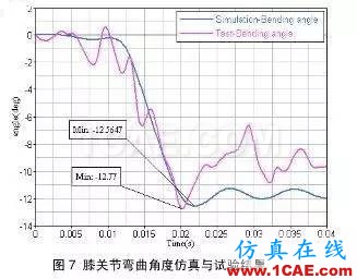 HyperWorks软件对汽车与行人腿部碰撞的仿真hypermesh学习资料图片5